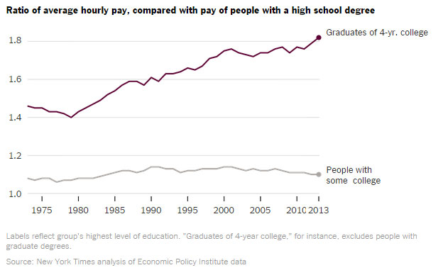 A college graduate's pay is higher than ever!