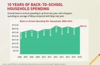 Record BREAKING Spending for 2016 College Students. What Are They Buying?